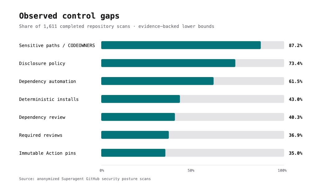 Observed GitHub security control gaps across completed scans